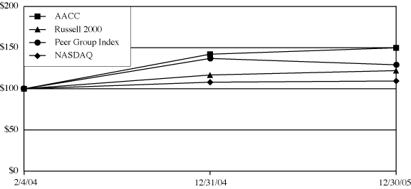 (PERFORMANCE GRAPH)